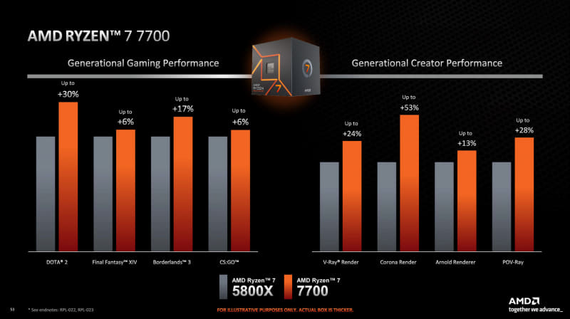 Ryzen 7 7700の性能
