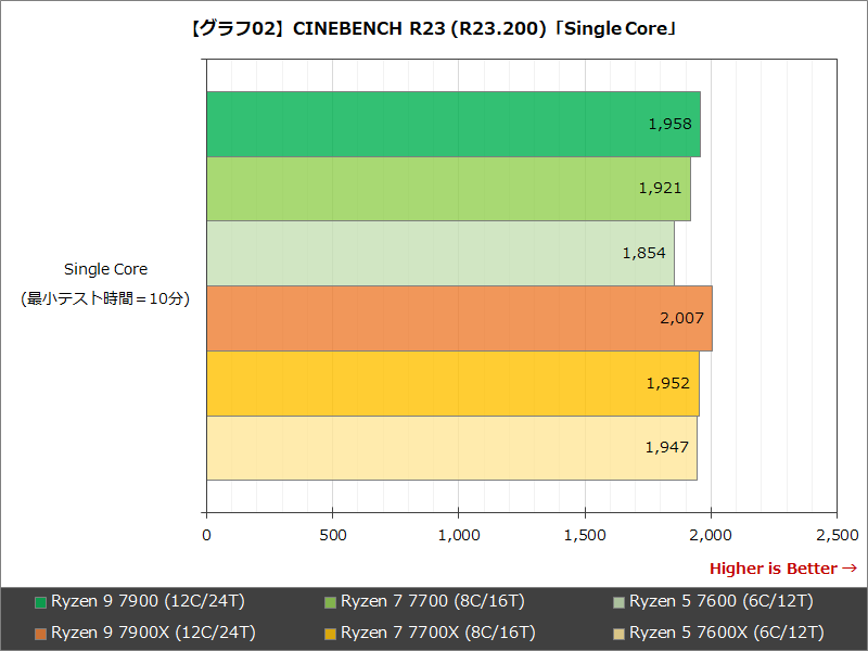 【グラフ02】CINEBENCH R23 (R23.200)「Single Core」