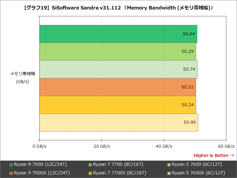 【グラフ19】SiSoftware Sandra v31.112 「Memory Bandwidth (メモリ帯域幅)」