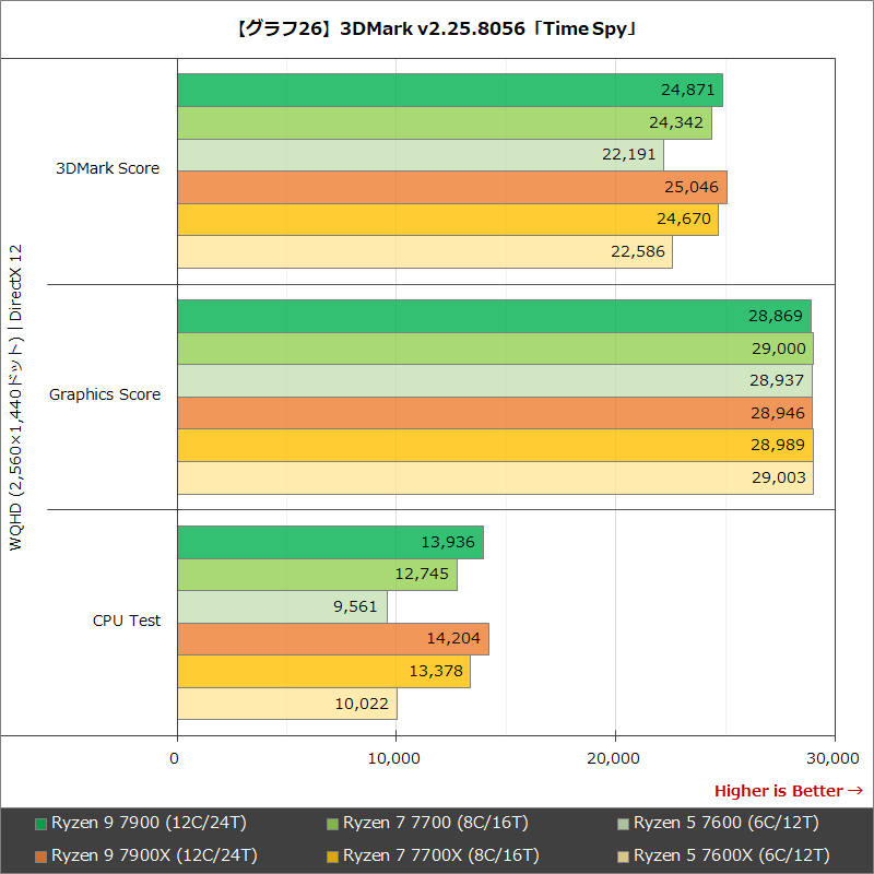【グラフ26】3DMark v2.25.8056「Time Spy」