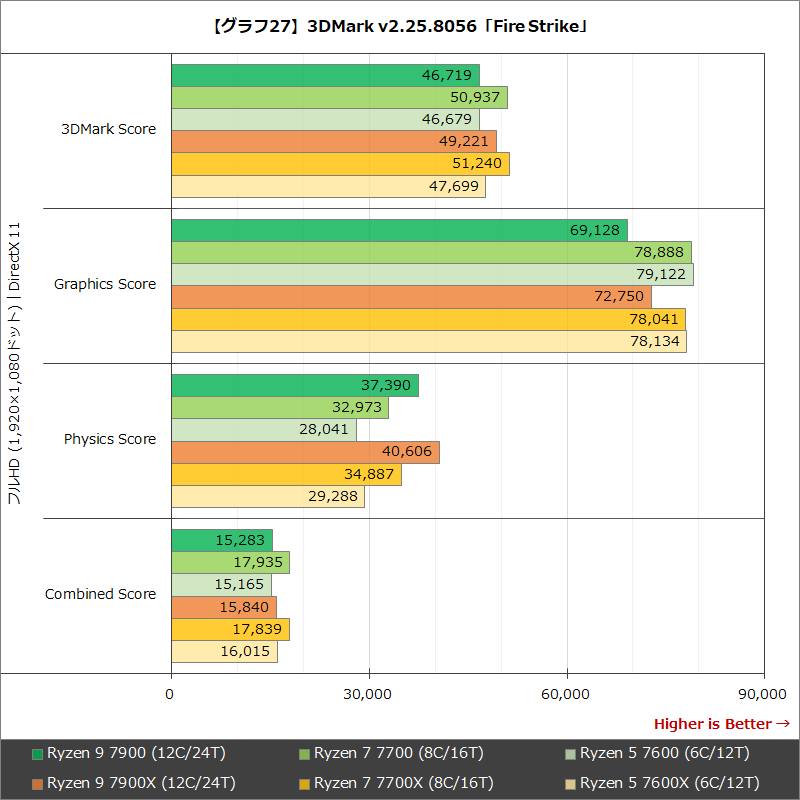 【グラフ27】3DMark v2.25.8056「Fire Strike」
