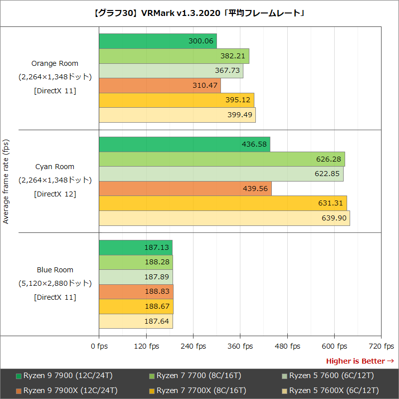 【グラフ30】VRMark v1.3.2020「平均フレームレート」
