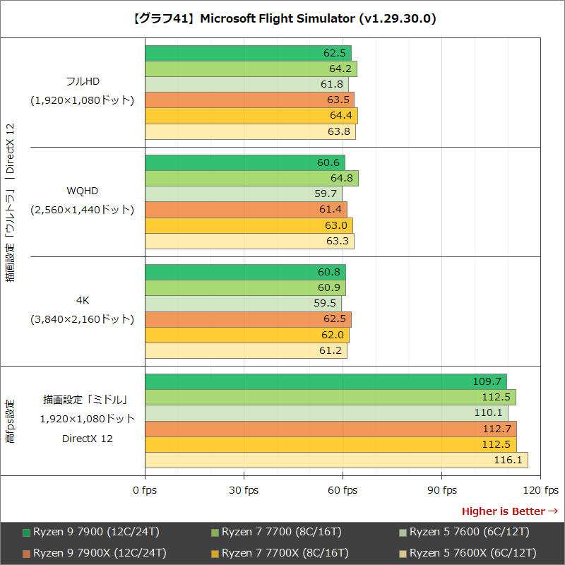 【グラフ41】Microsoft Flight Simulator (v1.29.30.0)