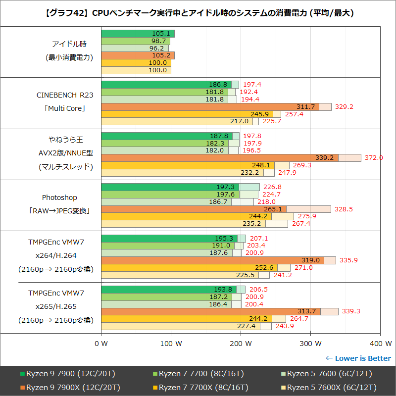 【グラフ42】CPUベンチマーク実行中とアイドル時のシステムの消費電力(平均/最大)