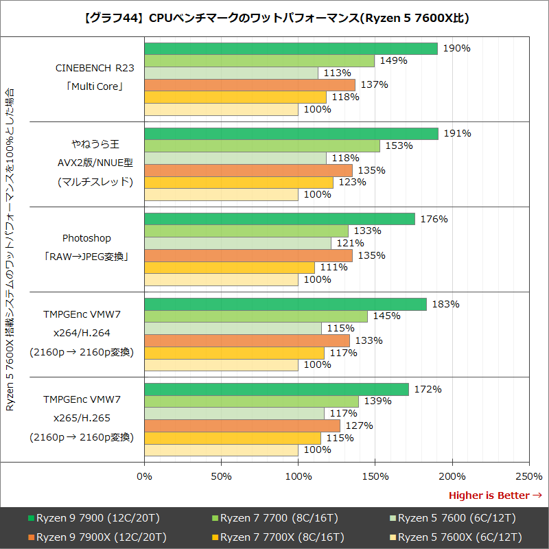 【グラフ44】CPUベンチマークのワットパフォーマンス(Ryzen 5 7600X比)