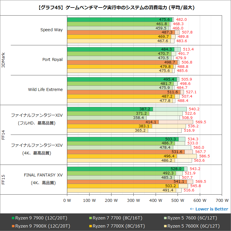 【グラフ45】ゲームベンチマーク実行中のシステムの消費電力(平均/最大)