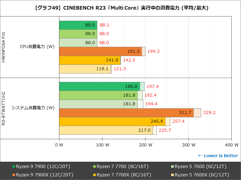 【グラフ49】CINEBENCH R23「Multi Core」実行中の消費電力 (平均/最大)