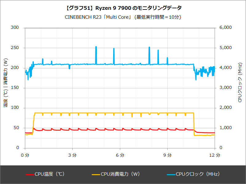 【グラフ51】Ryzen 9 7900 のモニタリングデータ