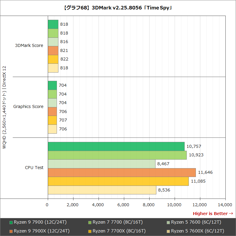 【グラフ68】3DMark v2.25.8056「Time Spy」