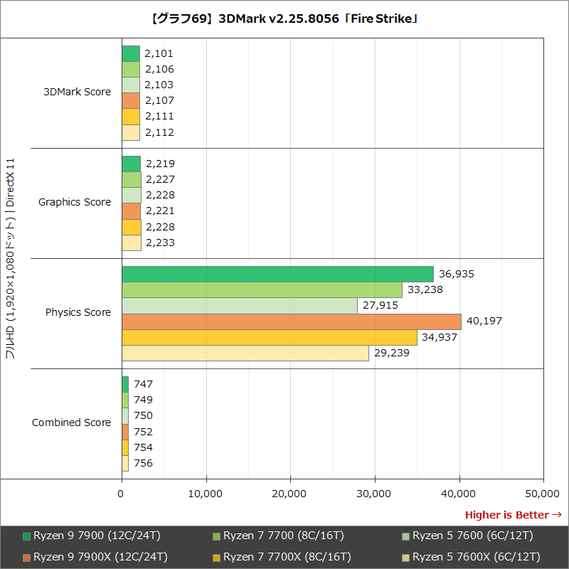 【グラフ69】3DMark v2.25.8056「Fire Strike」