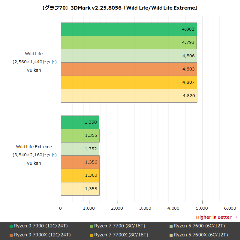 【グラフ70】3DMark v2.25.8056「Wild Life/Wild Life Extreme」