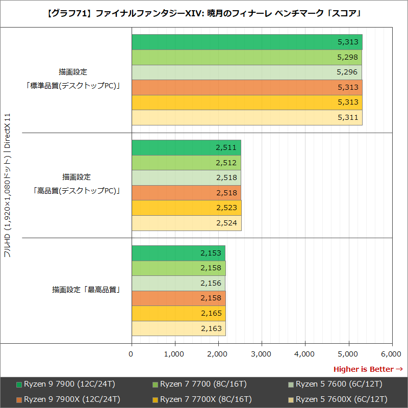 【グラフ71】ファイナルファンタジーXIV: 暁月のフィナーレ ベンチマーク「スコア」