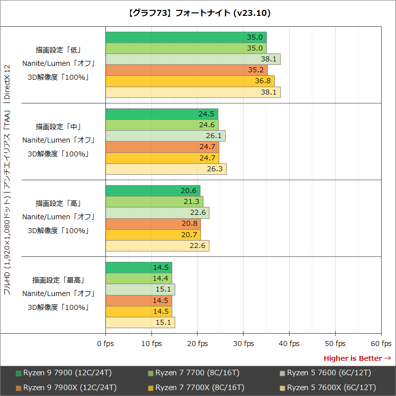 【グラフ73】フォートナイト (v23.10)