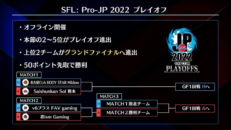 プレイオフの概要
