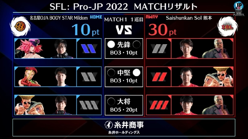 1巡目の試合結果。Saishunkan Sol熊本がアウェイで30ポイント獲得して2巡目に挑む展開に