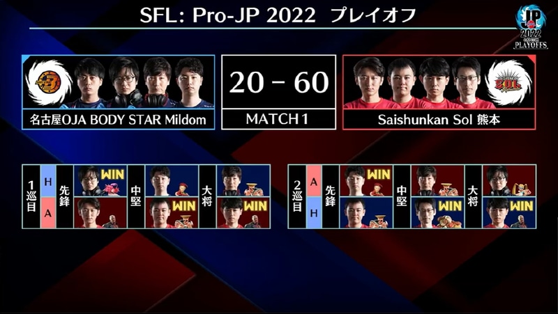 1試合目、MATCH 1の試合結果。大将戦で圧倒的な大差をつけたSaishunkan Sol熊本が勝利し、グランドファイナル進出を決めた