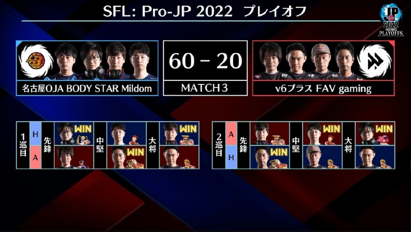 MATCH 3の試合結果。1巡目、2巡目ともに名古屋OJA BODY STAR Mildomが大将戦を取って勝利