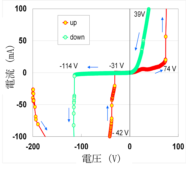 アモルファスケナフセルロースナノファイバー(AKCF)の-200～＋100Vの範囲における昇降電圧に対するI-V特性