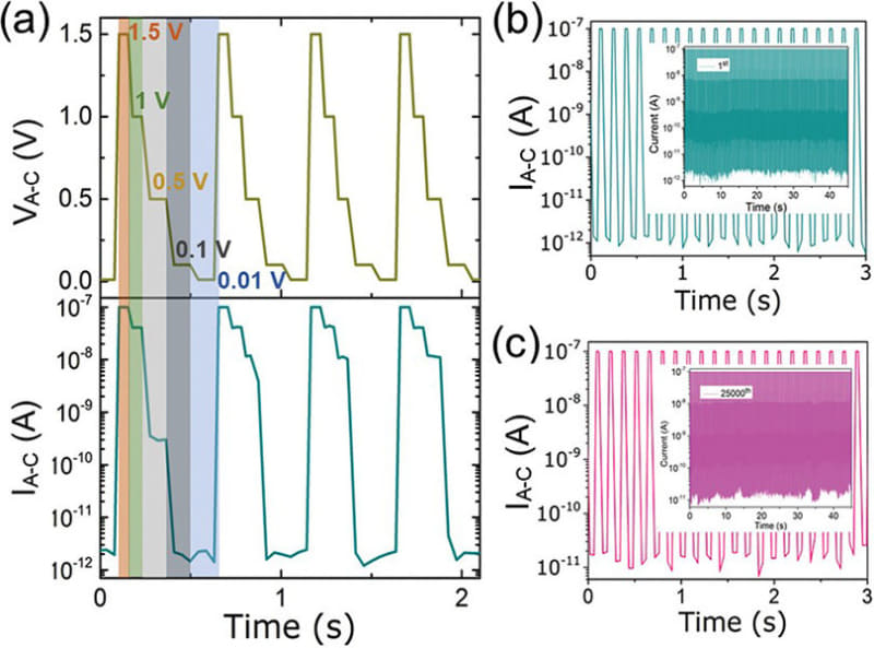 オン/オフ繰り返し動作の結果