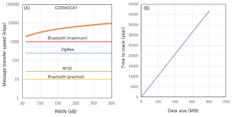 左:COSMOCATの暗号化通信速度、右:総当たり攻撃で暗号を解読するためにかかる時間(出典: Hiroyuki Tanaka/Muographix)