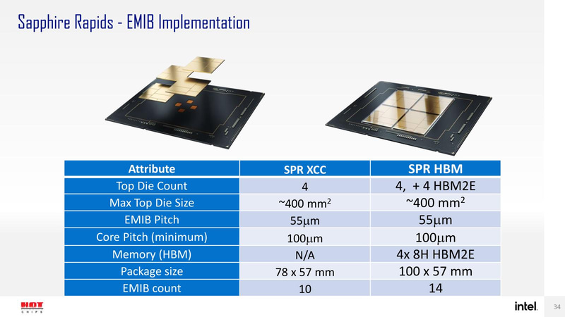 【図1】SPR HBMの方は、HBM2eを接続するのに追加のEMIBが4つ必要だから合計14個になる、というのはまぁ分かる