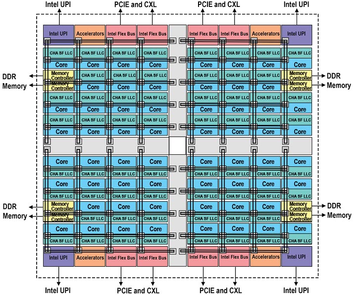【図4】出典は"<a href="https://www.intel.com/content/www/us/en/developer/articles/technical/fourth-generation-xeon-scalable-family-overview.html" class="n" target="_blank">Technical Overview Of The 4th Gen Intel Xeon Scalable processor family</a>"