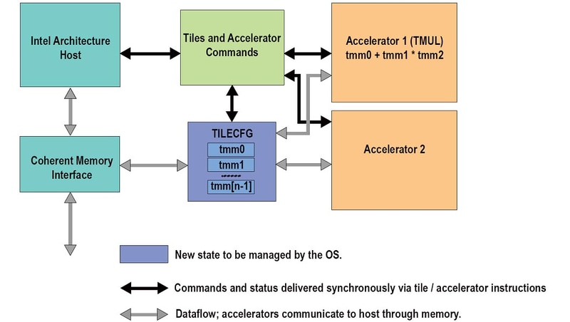 【図9】これだけ見ると1つのTILECFG(AMX用の2次元レジスタの塊)と2つのAccelerator Engine(TMUL)があるように見えるのだが……