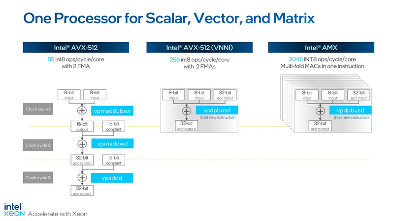 【図10】AVX512とVNNI、AMXの性能比較の図。AMXは2048 INT8 ops/cycle/coreの性能、とされており要するにコアの数だけあるわけ