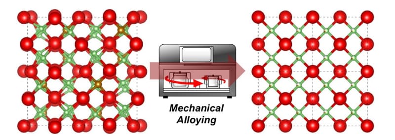 逆蛍石型リチウム鉄酸化物Li5FeO4(左)と今回開発した準安定相(右)の結晶構造。赤、黄緑、茶色の球はそれぞれ酸素、リチウム、鉄原子を表す。準安定相では各原子の位置が等価に配列した逆蛍石構造を形成している(出典: 東北大学)