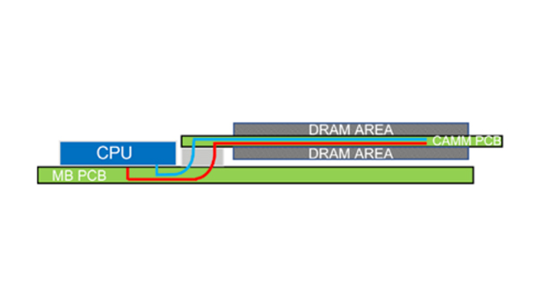CAMMの構造図(DellによるCAMMに関する情報より引用)
