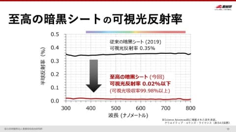 産総研、光を99.98%以上吸収する「至高の暗黒シート」。触れる素材では