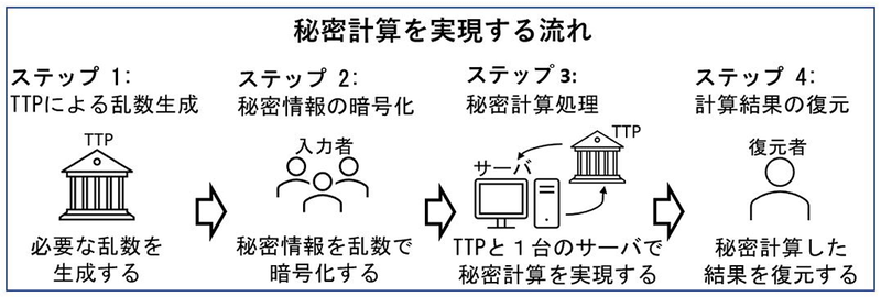 秘密計算の流れ