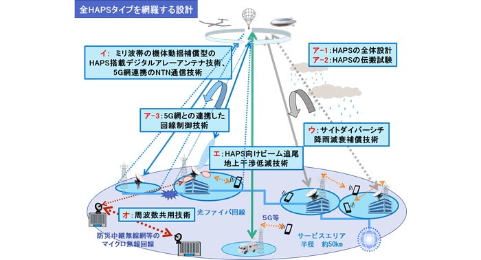 今回の研究開発におけるHAPSシステムの概要