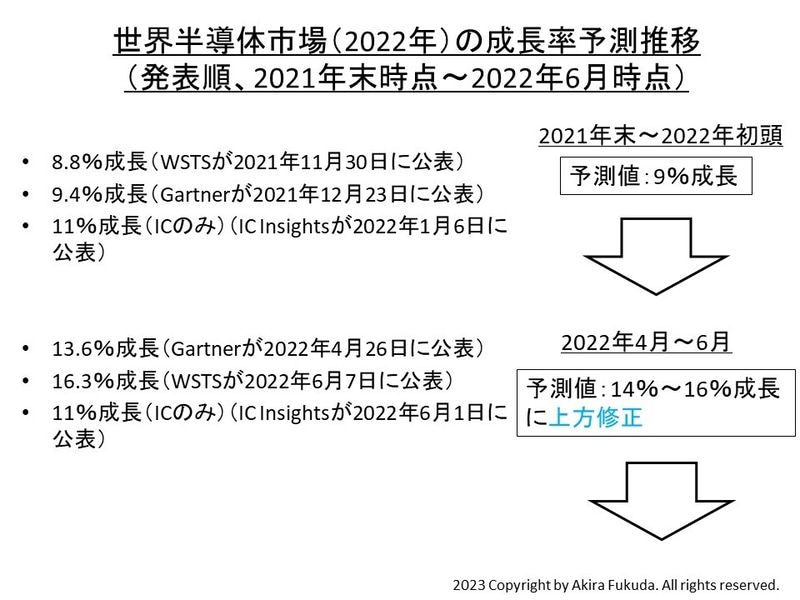 2022年の世界半導体市場予測(2021年末時点～2022年6月時点)。業界団体であるWSTSと市場調査会社のGartnerおよびIC Insightsの発表値をまとめたもの。2021年末～2022年始めには成長率を9%前後と予測していた。2022年6月上旬には成長率を15%前後に上方修正した