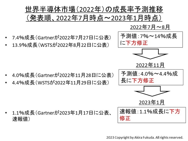 2022年の世界半導体市場予測(2022年7月時点～2023年1月時点)。業界団体であるWSTSと市場調査会社のGartnerの発表値をまとめたもの。なお厳密には、2023年1月の発表値は実績(速報値)である