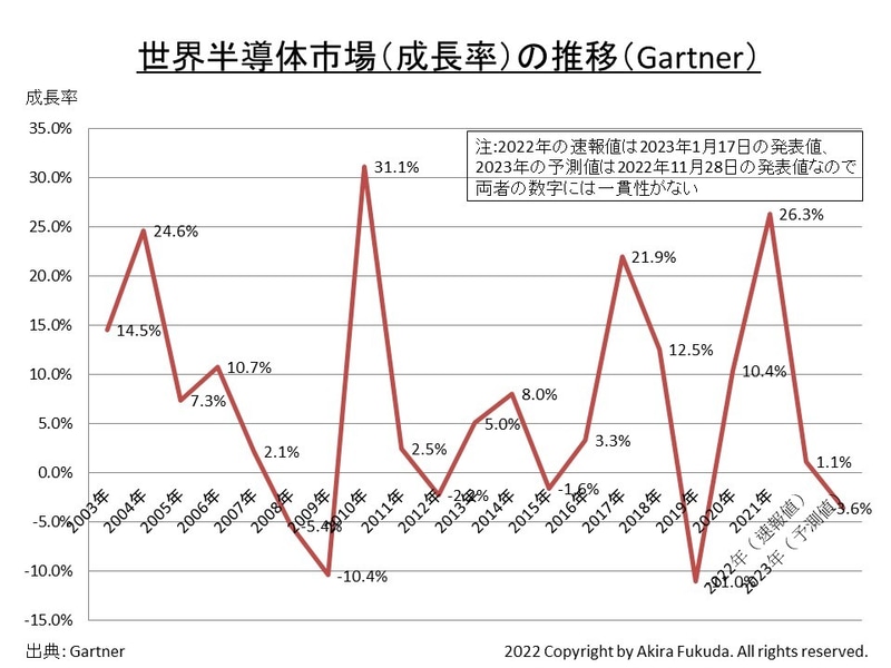 世界半導体市場の成長率推移(2003年～2023年)。市場調査会社Gartnerの公表値をまとめた。なお2022年の実績(速報値)は2023年1月17日の発表値、2023年の予測は2022年11月28日の発表値なので、両者の整合はとれていないので注意されたい