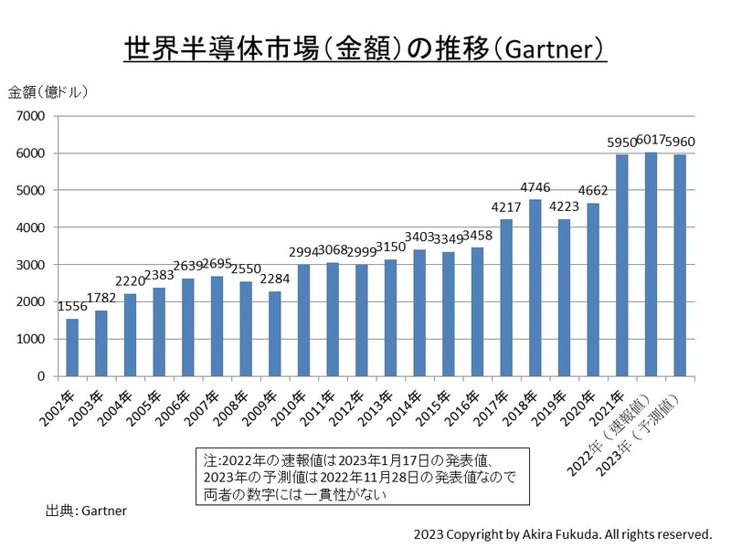 世界半導体市場の金額推移(2002年～2023年)。市場調査会社Gartnerの公表値をまとめた。なお2022年の実績(速報値)は2023年1月17日の発表値、2023年の予測は2022年11月28日の発表値なので、両者の整合はとれていないので注意されたい