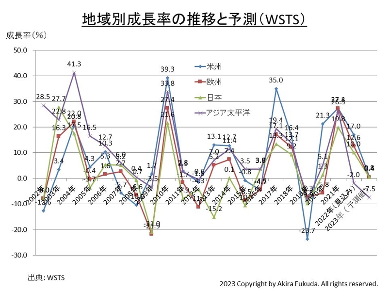 地域別販売額の成長率推移(2002年～2023年)。2022年は見込み。2023年は予測。WSTSが過去に公表した資料をまとめたもの