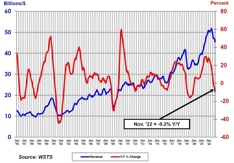 世界半導体市場の販売額推移(月別、過去過去3カ月の移動平均)と前年同月比の推移。SIAが2023年1月9日に配信したニュースリリースから