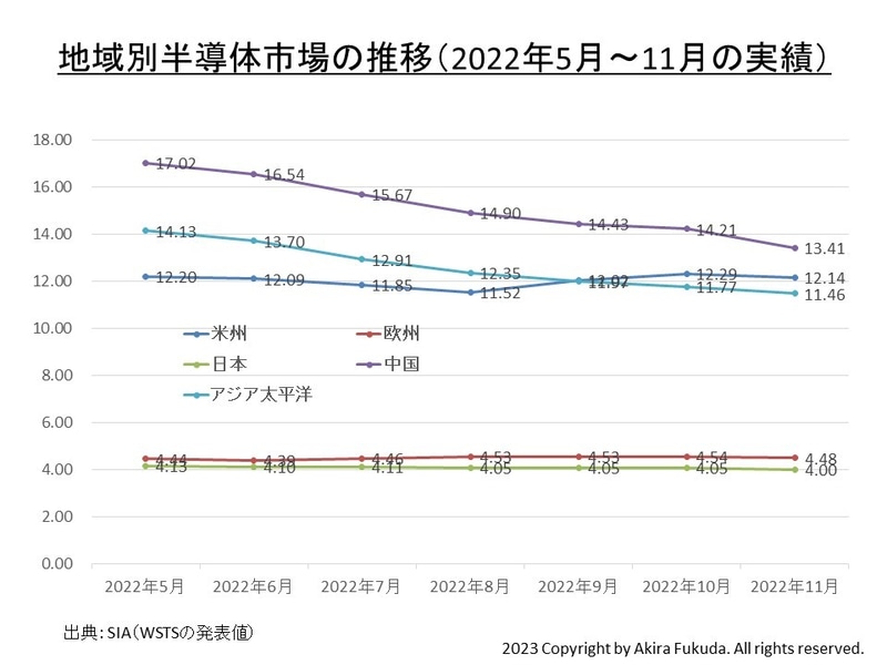 地域別半導体市場販売額(10億ドル)の推移(2022年5月～11月の実績)。SIAがWSTSの数値をベースに公表した値をまとめた