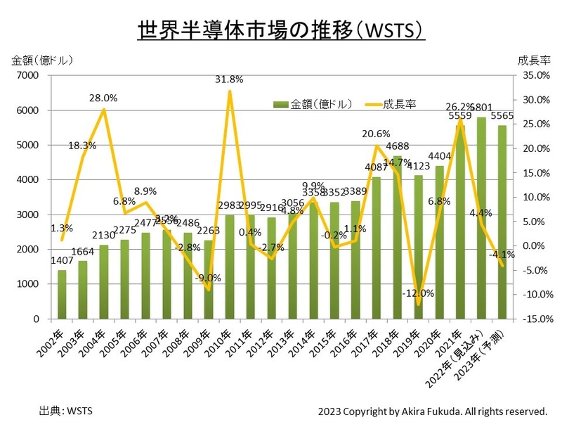 世界半導体市場(金額と成長率)の推移(WSTS、2002年～2023年)。2022年は見込み、2023年は予測。WSTSが過去に公表してきた値をまとめた