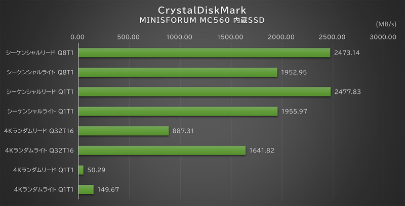 「CrystalDiskMark」の結果グラフ