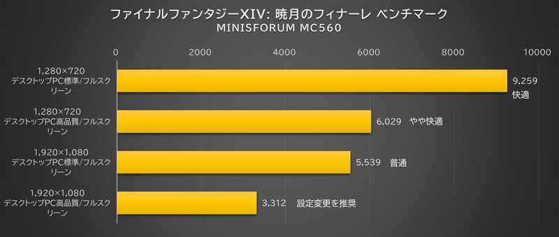 「ファイナルファンタジーXIV: 暁月のフィナーレ ベンチマーク」の結果グラフ
