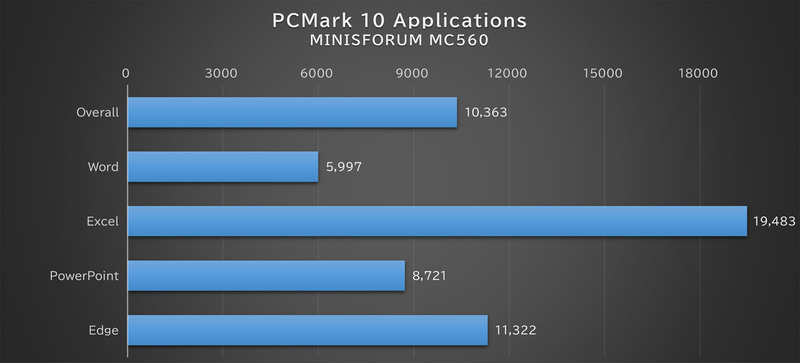 「PCMark 10 Applications」の結果グラフ