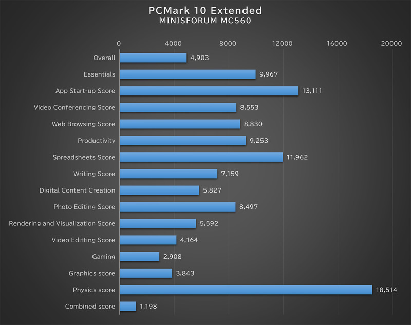 「PCMark 10 Extended」の結果グラフ