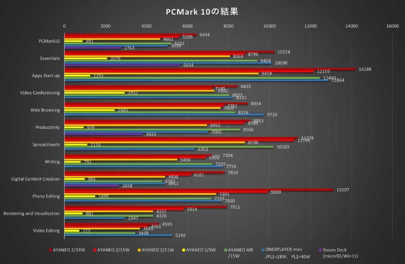 PCMark 10の結果