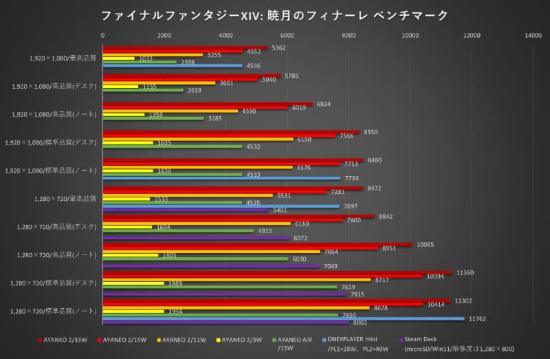 ファイナルファンタジーXIV: 暁月のフィナーレ ベンチマーク