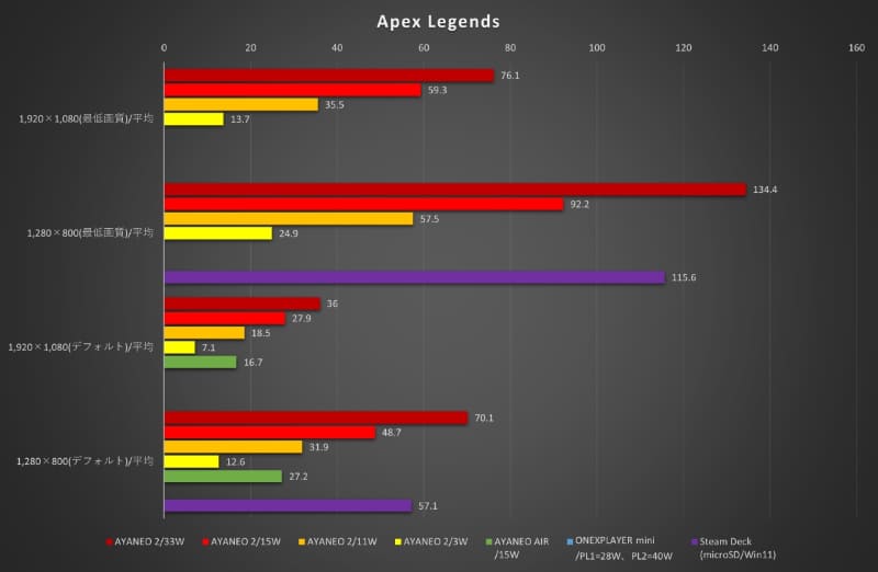 Apex Legendsのフレームレート測定結果
