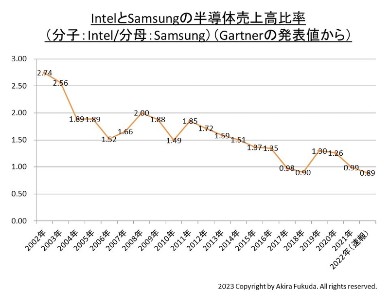IntelとSamsungの半導体売上高比率の推移(2002年～2022年、分子：Intel/分母：Samsung)。Gartnerの発表値から計算したもの