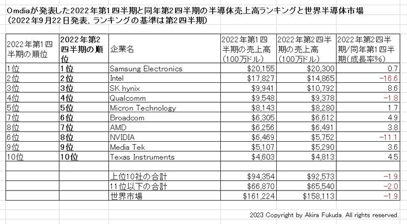 Omdiaが発表した2022年第1四半期と2022年第2四半期の半導体売上高ランキングと世界半導体市場(2022年9月22日発表、ランキングの基準は第2四半期)